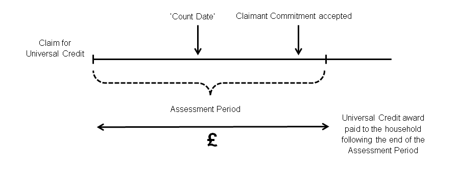 Diagram of relationship of Claim for Universal Credit, the Assesment Period and Universal Credit award