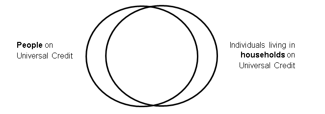 Venn diagram of relationship for People on Universal Credit and Individuals living in households on Universal Credit