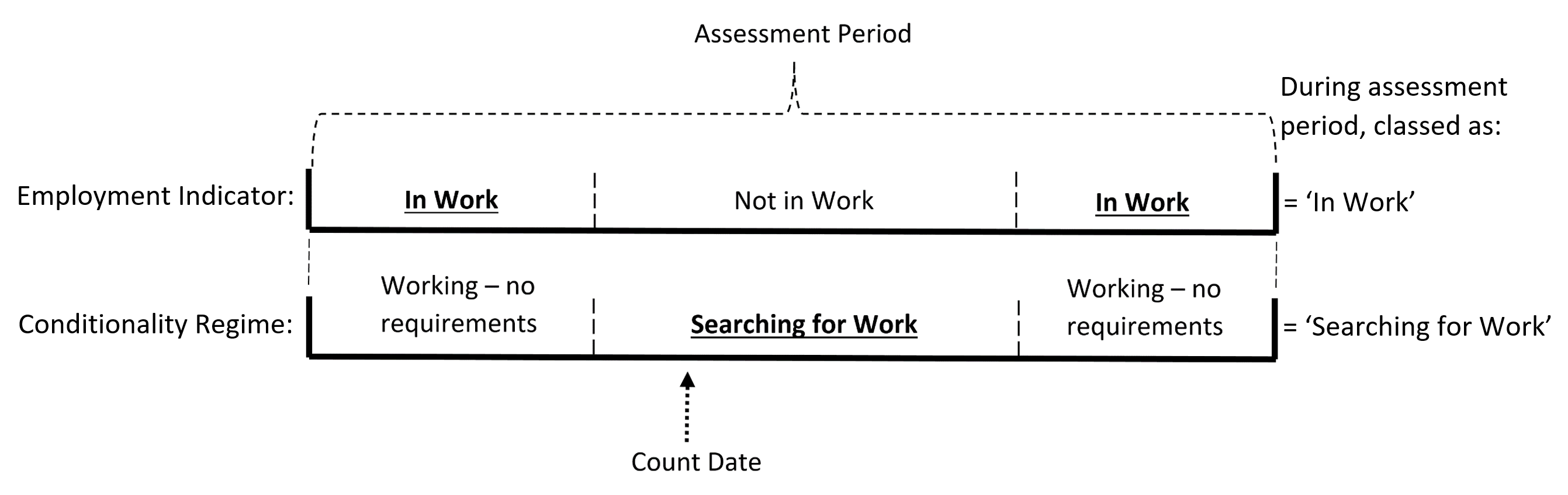 A diagram of the conditionality regime and employment indicator