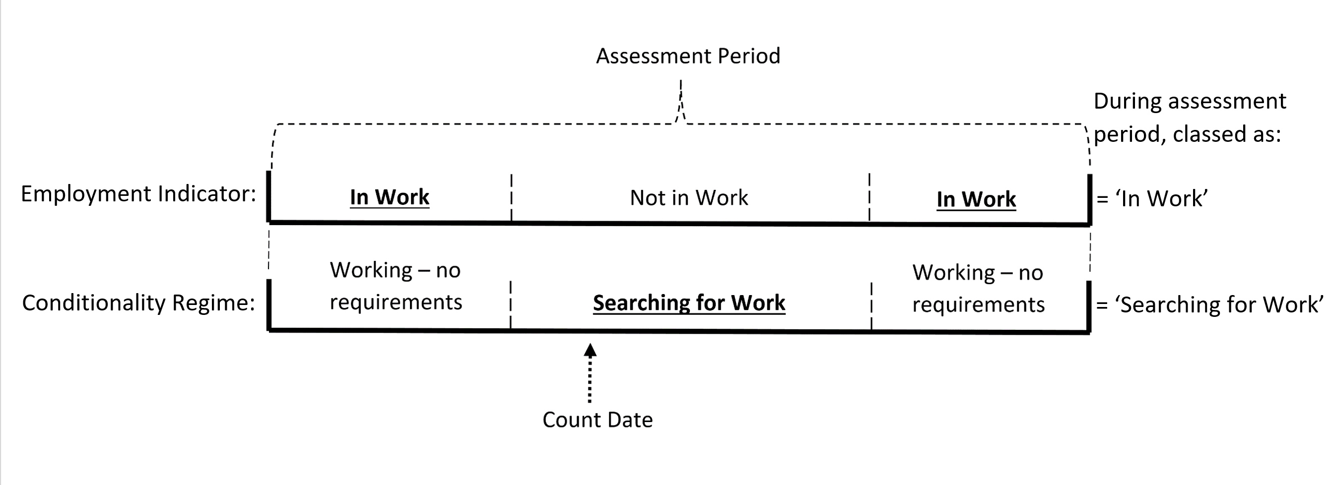 A diagram showing an example for the Employment Indicator