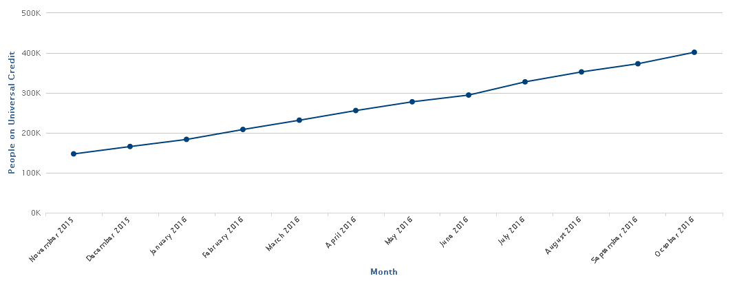 People on Universal Credit by Month